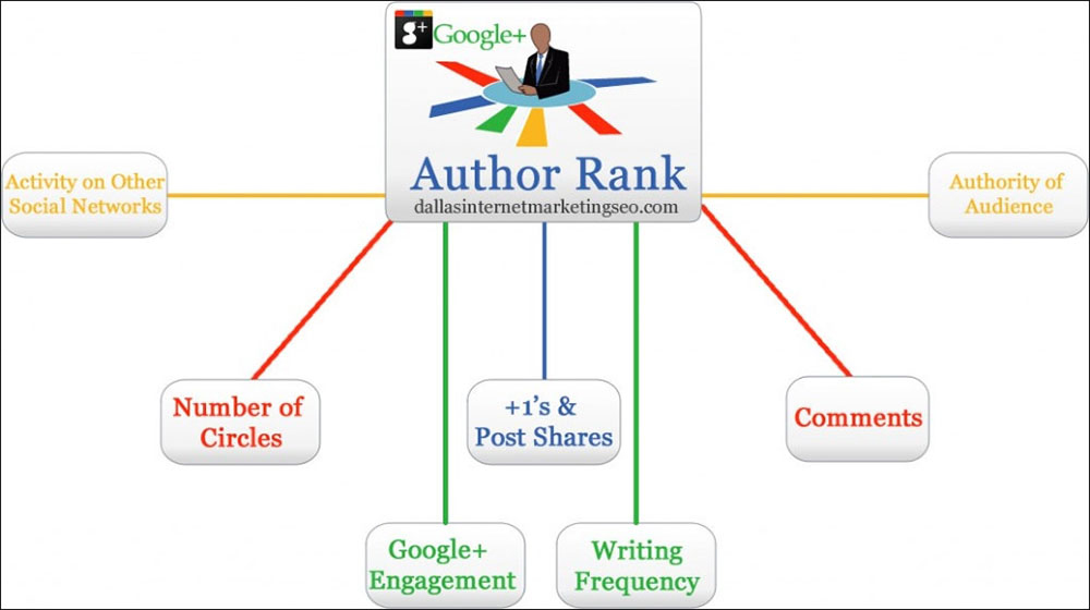 Author Rank là gì?