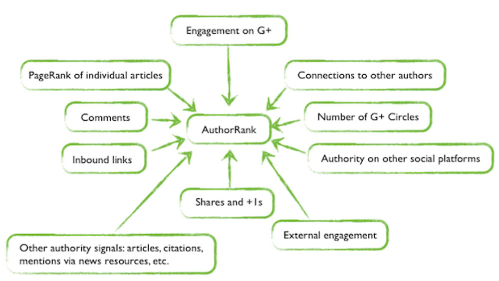 Cách thức hoạt động của Author Rank SEO Plugin