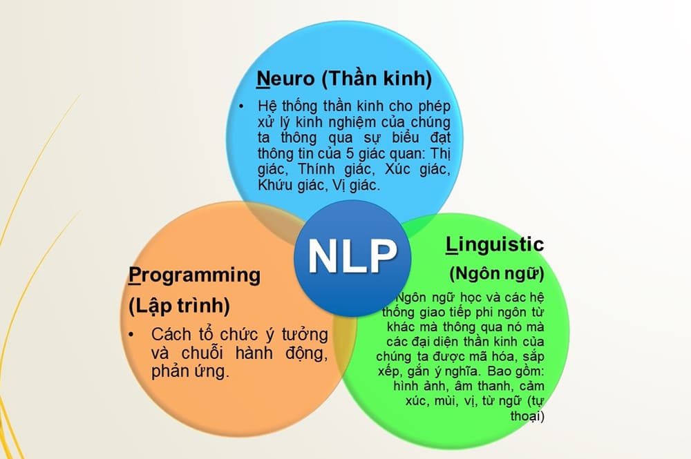 Trước tiên hãy tìm hiểu NLP là gì?