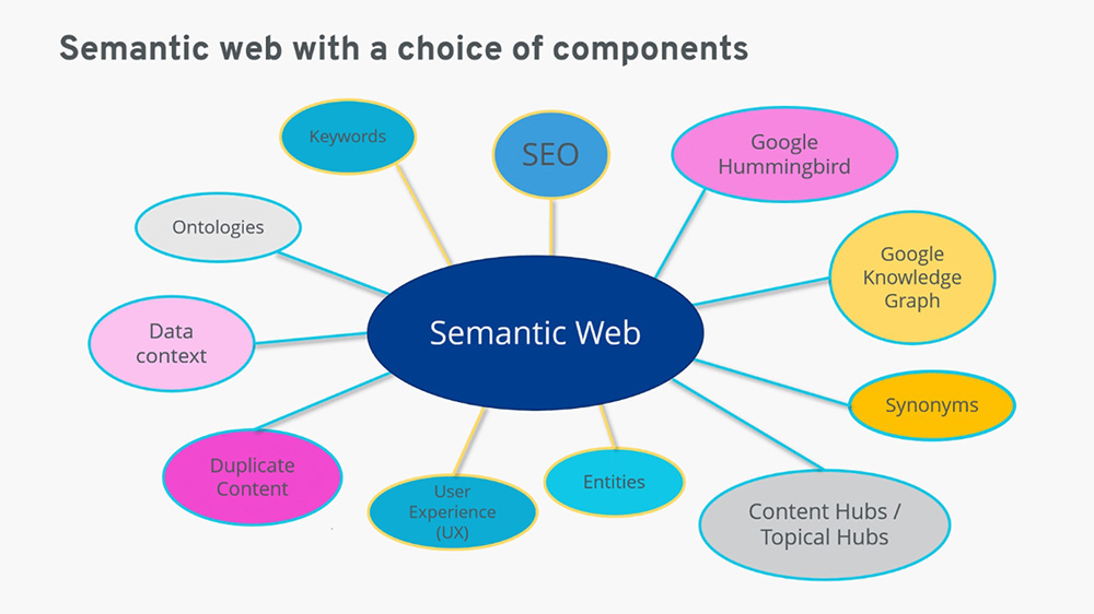 Semantic Web, Web Ngữ Nghĩa Là Gì | Cách Xây Dựng Semantic Cho Website