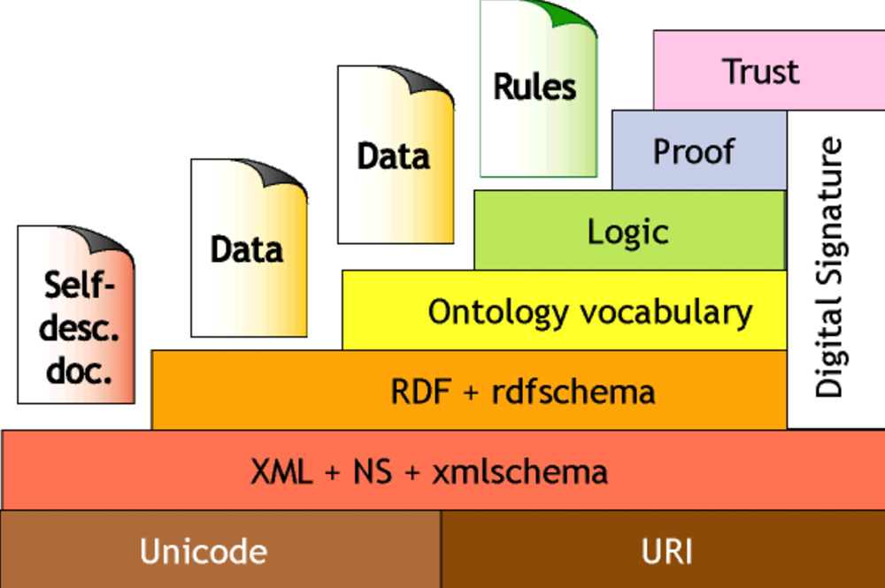 Semantic Web có những tầng kiến trúc nào?