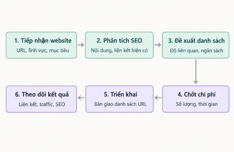 Quy trình triển khai dịch vụ Textlink Báo tại Entity CR